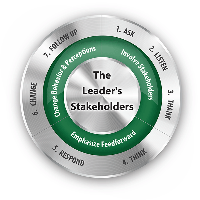 Stakeholder Centered Coaching Model